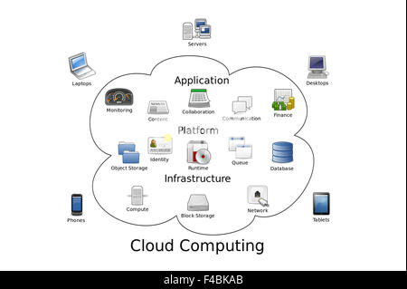 Cloud-Computing Stockfoto