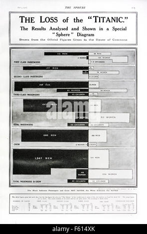 Das Diagramm zeigt den Verlust der Titanic in der britischen Zeitung The Sphere, 4. Mai 1912 Stockfoto