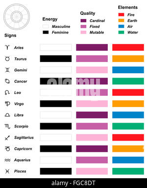 Übersichtsgrafik Astrologie - astrologische Sternzeichen - Energie - Qualität - Elemente Stockfoto