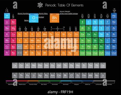Periodensystem der Elemente mit Farbe Abgrenzung Stock Vektor