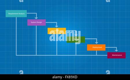 Wasser fallen SDLC Entwicklung Lebenszyklus Methodik Systemsoftware Stock Vektor