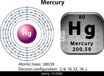 Symbol und Elektron-Diagramm zur Veranschaulichung von Quecksilber Stock Vektor