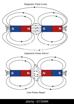 Diagramm der magnetischen Feldlinien. Gegenüber Polen ziehen, und wie Pole stoßen. Stockfoto