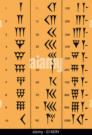 Das Sumerians verwendet ein numerisches System basierend auf 1, 10 und 60. Der Weg des Schreibens einer Zahl wie 70 wäre das Vorzeichen für 60 und die Vorzeichen für 10 direkt nach. Auf diese Weise des Zählens ist noch heute für 60 Sekunden pro Minute und 60 Minuten Messzeit verwendet. Stockfoto