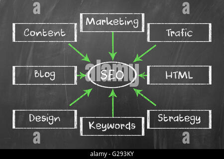 SEO-Diagramm-Konzept auf Tafel Stockfoto