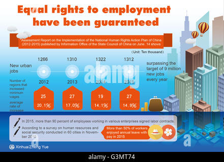 Peking, China. 14. Juni 2016. Grafiken zeigen die neuen städtischen Arbeitsplätze (2012 – 2015), und die Zahl der Regionen, in denen Mindestlöhne erhöht und durchschnittlichen Steigerungsrate (2012-2015) im Sachstandsbericht über die Umsetzung des National Human Rights Action Plan of China (2012-2015). © Zheng Yue/Xinhua/Alamy Live-Nachrichten Stockfoto