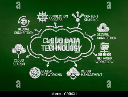 Cloud-Technologie Datendiagramm mit Keywords und Symbole auf Tafel Stockfoto