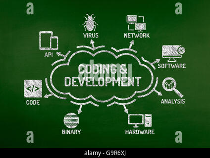 Programmierung und Entwicklung Diagramm mit Keywords und Symbole auf Tafel Stockfoto