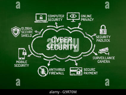 Cyber Security Diagramm mit Keywords und Symbole auf Tafel Stockfoto