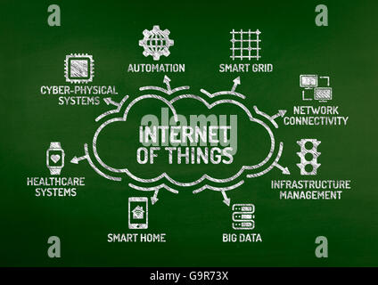 Internet der Dinge Diagramm mit Keywords und Symbole auf Tafel Stockfoto