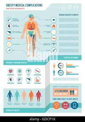 Adipositas und metabolisches Syndrom medizinische Infografiken, mit Symbolen, Körper Masse Skala, Charts und Kopie Raum Stock Vektor
