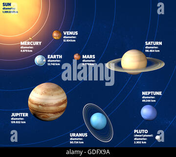 Sonnensystem Planeten Durchmesser, Mengen und Größen Stockfoto