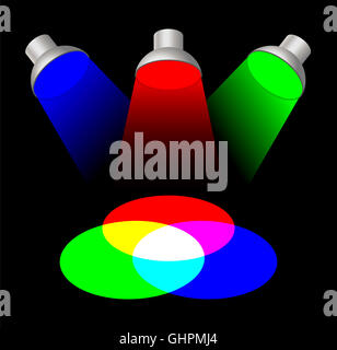 Additive Farbmischung mit Strahlern. Die drei primären Lichtfarben Rot, grün und Blau gemischt zusammen Renditen weiß.