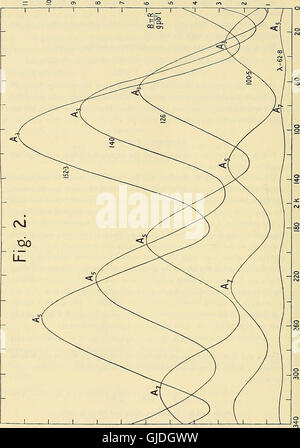 Die gesammelten Papiere von Sir Thomas Havelock auf Hydrodynamik (1965) Stockfoto