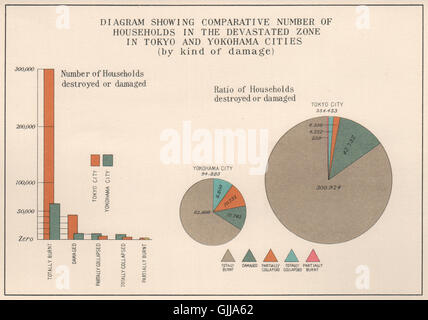 GROßEN KANTO-ERDBEBEN 1923. # & % der Haushalte in Tokio-Yokohama 1926 Karte beschädigt Stockfoto