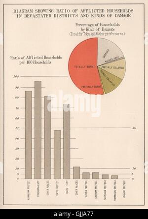 KANTO-ERDBEBEN 1923. Betroffenen Haushalt Verhältnis/Schadensart Japan Tokio 1926-Karte Stockfoto