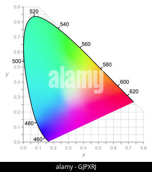 CIE-Farbart-Diagramm beschreibt Farbe, wie das menschliche Auge bei vollem Tageslicht gesehen. Zweidimensionale Darstellung der Farben. Stockfoto