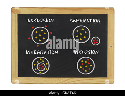 Aufnahme - Integration - Ausschluss - Trennung Stockfoto