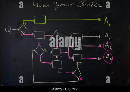 Schwarze Tafel mit Hand gezeichnet farbigen Flussdiagramm zur Komplexität der Optionen anzuzeigen. Stockfoto