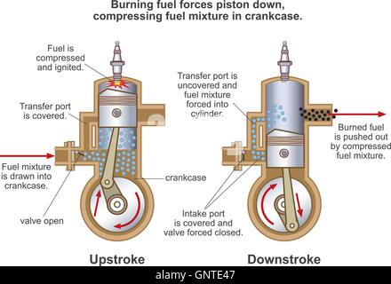 Aufschlag, Abschlag die Hublänge richtet sich nach der Kurbeln auf der Kurbelwelle. Stock Vektor