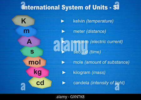 Internationalen System von den grundlegenden physikalischen Einheiten mit ihren Symbolen und Namen Stockfoto