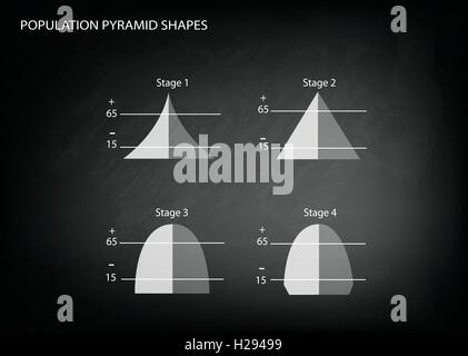 Bevölkerung und Demografie, Illustration-Satz von 4 Arten von Bevölkerung Pyramiden Diagramm oder Altersstruktur Graph an schwarze Tafel B Stock Vektor