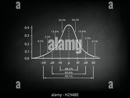 Geschäfts- und Marketingkonzepte, Darstellung der Standardabweichung Diagramm Diagramm, Gaußsche Glocke Graph oder Normalverteilung Cu Stock Vektor