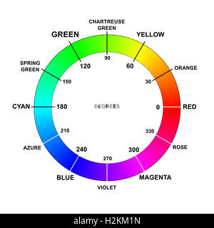 Farbe Farben Rad Namen Grad rgb Stockfoto