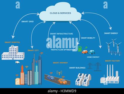 Smart Grid-Konzept Industrie- und smart-Grid-Geräte in einem Netzwerk. Erneuerbare Energien und Smart-Grid-Technologie Stock Vektor