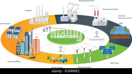 Smart Grid-Konzept Industrie- und smart-Grid-Geräte in einem Netzwerk. Erneuerbare Energien und Smart-Grid-Technologie Stock Vektor