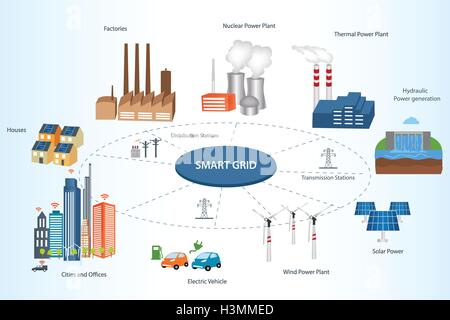 Smart Grid-Konzept Industrie- und smart-Grid-Geräte in einem Netzwerk. Erneuerbare Energien und Smart-Grid-Technologie Stock Vektor