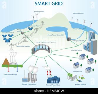 Smart Grid-Konzept Industrie- und smart-Grid-Geräte in einem Netzwerk. Erneuerbare Energien und Smart-Grid-Technologie Stock Vektor