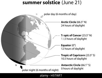 Sommer-Sonnenwende am 21. Juni. Planetenerde mit genauer Beschreibung. Stockfoto