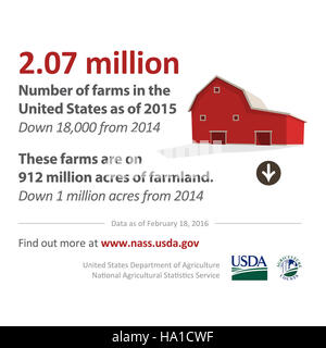 In dieser Infografik des US-Landwirtschaftsministeriums werden wichtige Daten zu US-Agrarland vorgestellt, einschließlich der Pflanzenproduktion, der Landnutzung und der landwirtschaftlichen Ressourcen. Das Bild unterstreicht die Bedeutung der Bewirtschaftung landwirtschaftlicher Flächen für die Aufrechterhaltung der Ernährungssicherheit und der ökologischen Nachhaltigkeit. Stockfoto