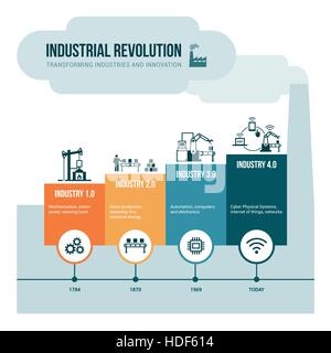 Industrielle Revolution Phasen von der Dampfkraft, Cyber-physikalische Systeme, Automation und Internet der Dinge Stock Vektor