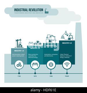 Industrielle Revolution Phasen von der Dampfkraft, Cyber-physikalische Systeme, Automation und Internet der Dinge Stock Vektor