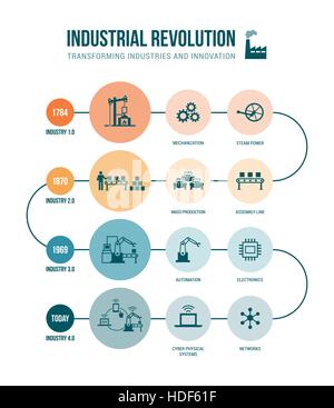 Industrielle Revolution Phasen von der Dampfkraft, Cyber-physikalische Systeme, Automation und Internet der Dinge Stock Vektor