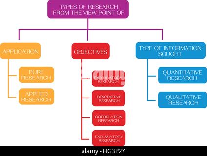 Forschungsprozess und Methoden, Art der Forschung von Anwendung, Ziele und Informationen gesucht. Stock Vektor