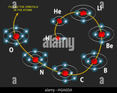 Orbitale schrittweise mit Elektronen besetzt. Stockfoto