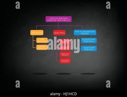 Forschungsprozess und Methoden, Art der Forschung von Anwendung, Ziele und Informationen an schwarze Tafel gesucht. Stock Vektor