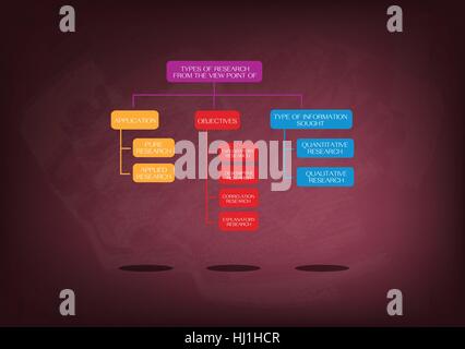 Forschungsprozess und Methoden, Art der Forschung von Anwendung, Ziele und Informationen an Tafel gesucht. Stock Vektor