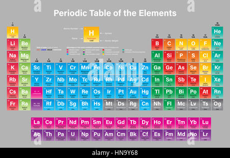 Periodensystem der Elemente-Vektor-Illustration - zeigt Ordnungszahl, Symbol, Name, Atommasse, Zustand der Materie und Element Kategorie - i Stockfoto