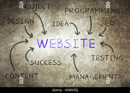 Webseite Entwicklungsschritte auf eine Tafel geschrieben Stockfoto