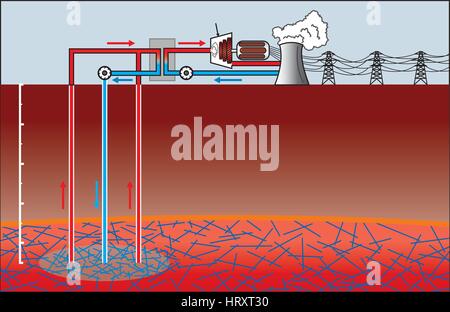 Geothermische Energie ist thermische Energie erzeugt und gespeichert in der Erde. Thermische Energie ist die Energie, die die Temperatur der Materie bestimmt. Die geo Stock Vektor