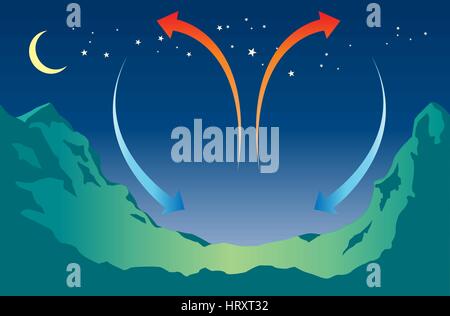 Mountain Wave schematische. Der Wind fließt auf einen Berg und eine erste Schwingung erzeugt. Eine zweite Welle tritt weiter entfernt und höher. Die lenticu Stock Vektor