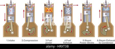 Verbrennungsmotor (ICE) ist eine Wärmekraftmaschine wo erfolgt die Verbrennung von Kraftstoff mit einem Oxidationsmittel (in der Regel Luft) in einer Brennkammer, die Stock Vektor