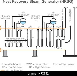 Eine Wiederherstellung Dampf Wärmeerzeuger (HRSG) ist ein Energie-Erholung-Wärmetauscher, der Hitze erholt sich von einem heißen Gasstrom. Es produziert Dampf, der uns sein kann Stock Vektor