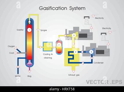 Vergasung ist ein Prozess, der organische umwandelt oder fossile Brennstoffe basierte kohlenstoffhaltige Materialien in Kohlenmonoxid, Wasserstoff und Kohlendioxid. Stock Vektor