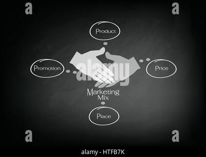 Geschäftskonzepte, Darstellung der 4Ps oder Marketing Mix Modell für Management-Strategie an schwarzen Tafel. Ein Basis-Konzept im Marketing. Stock Vektor