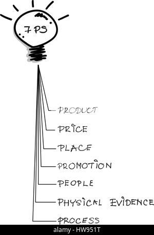 Geschäftskonzepte, Illustration von 7Ps Modell oder Marketing-Mix-Diagramm für Management-Strategie mit Glühbirne. Ein Basis-Konzept im Marketing. Stock Vektor